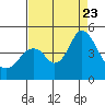 Benicia tide chart for Wednesday, August 23, 2023
