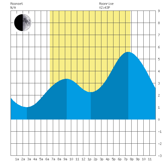 Benicia tide chart for Thursday, August 24, 2023