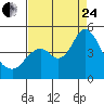 Benicia tide chart for Thursday, August 24, 2023