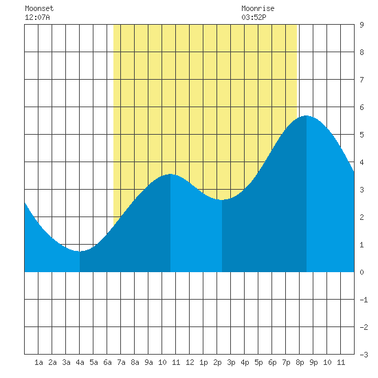 Benicia tide chart for Friday, August 25, 2023