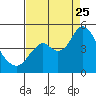 Benicia tide chart for Friday, August 25, 2023