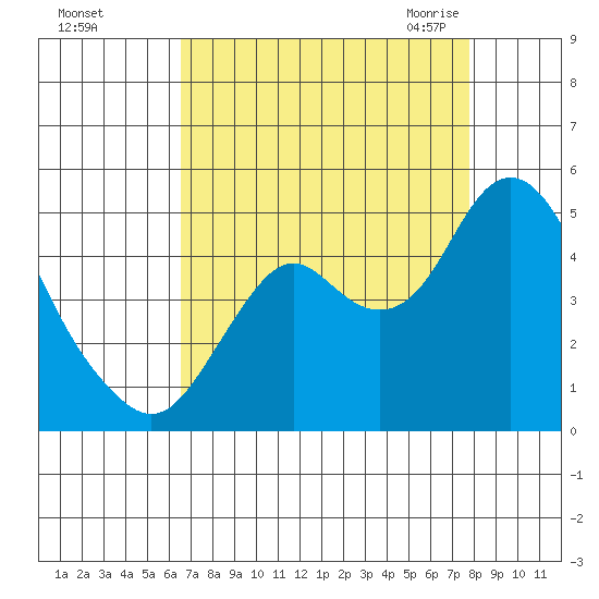 Benicia tide chart for Saturday, August 26, 2023