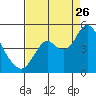 Benicia tide chart for Saturday, August 26, 2023