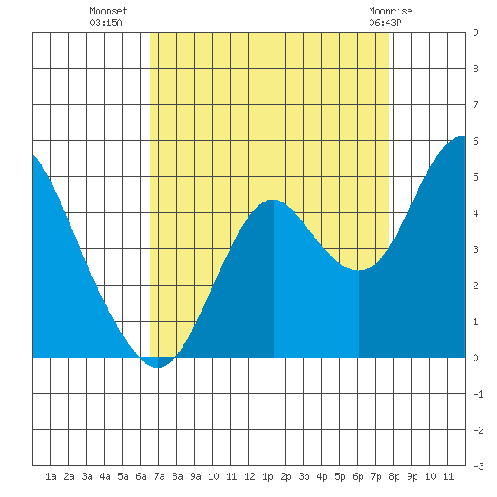 Benicia tide chart for Monday, August 28, 2023