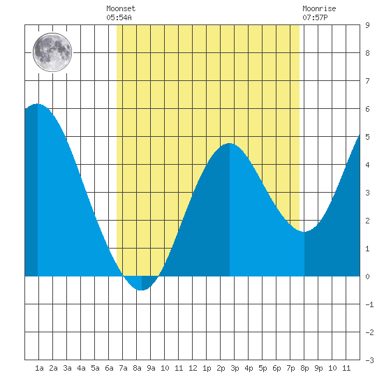 Benicia tide chart for Wednesday, August 30, 2023
