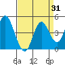 Benicia tide chart for Thursday, August 31, 2023