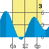 Benicia tide chart for Thursday, August 3, 2023