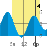 Benicia tide chart for Friday, August 4, 2023