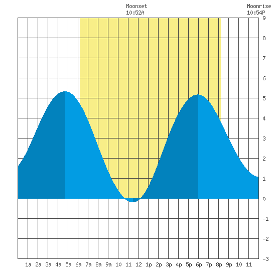 Benicia tide chart for Saturday, August 5, 2023