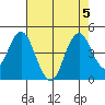 Benicia tide chart for Saturday, August 5, 2023