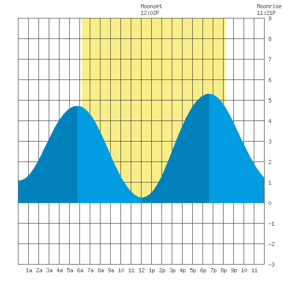 Benicia tide chart for Sunday, August 6, 2023