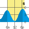 Benicia tide chart for Sunday, August 6, 2023