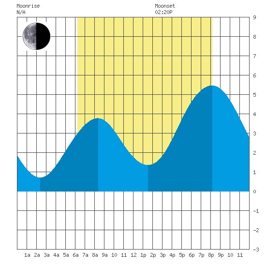 Benicia tide chart for Tuesday, August 8, 2023