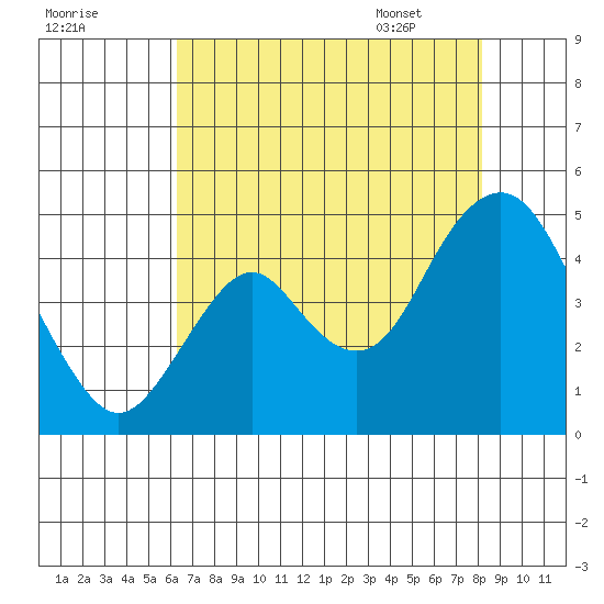 Benicia tide chart for Wednesday, August 9, 2023