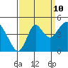 Benicia tide chart for Sunday, September 10, 2023