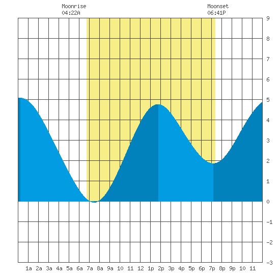 Benicia tide chart for Tuesday, September 12, 2023