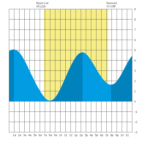 Benicia tide chart for Wednesday, September 13, 2023