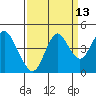Benicia tide chart for Wednesday, September 13, 2023