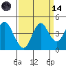 Benicia tide chart for Thursday, September 14, 2023