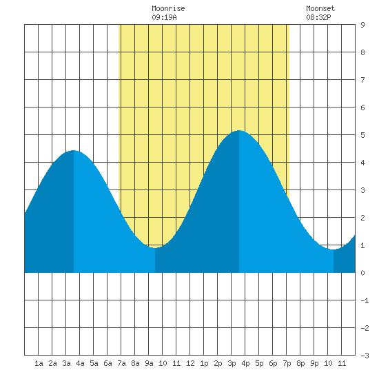 Benicia tide chart for Sunday, September 17, 2023
