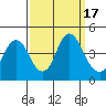 Benicia tide chart for Sunday, September 17, 2023