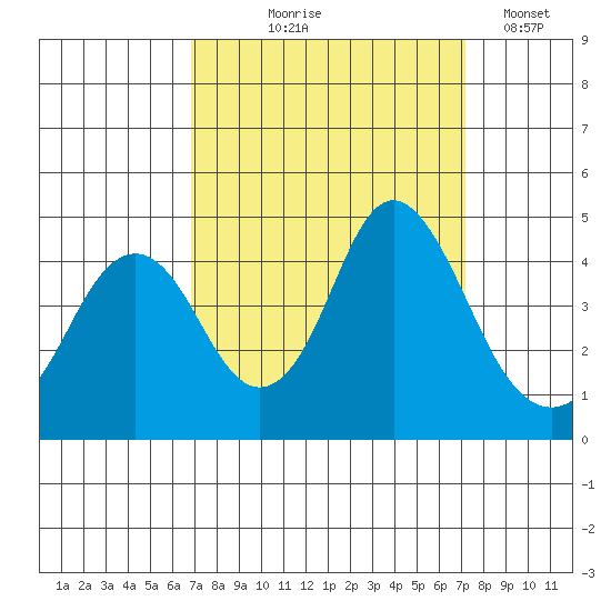 Benicia tide chart for Monday, September 18, 2023