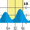 Benicia tide chart for Monday, September 18, 2023