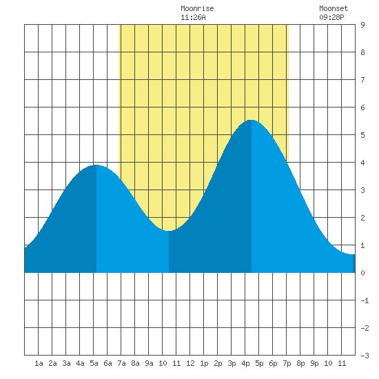 Benicia tide chart for Tuesday, September 19, 2023