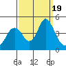 Benicia tide chart for Tuesday, September 19, 2023
