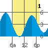 Benicia tide chart for Friday, September 1, 2023