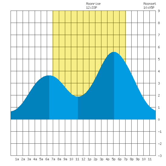 Benicia tide chart for Wednesday, September 20, 2023