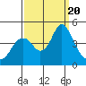 Benicia tide chart for Wednesday, September 20, 2023