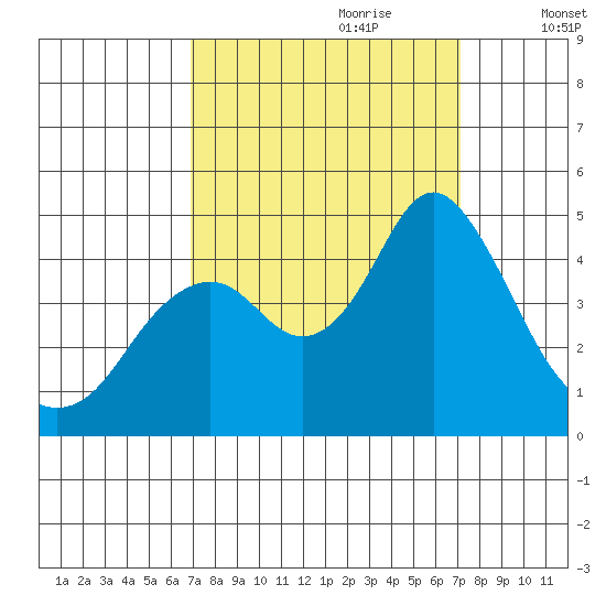 Benicia tide chart for Thursday, September 21, 2023