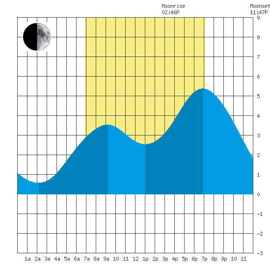 Benicia tide chart for Friday, September 22, 2023