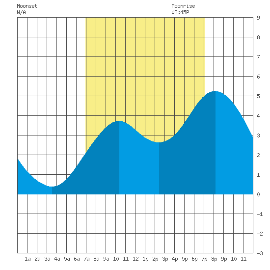 Benicia tide chart for Saturday, September 23, 2023