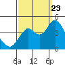 Benicia tide chart for Saturday, September 23, 2023