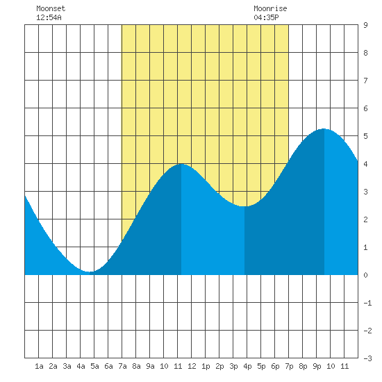 Benicia tide chart for Sunday, September 24, 2023