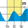 Benicia tide chart for Monday, September 25, 2023