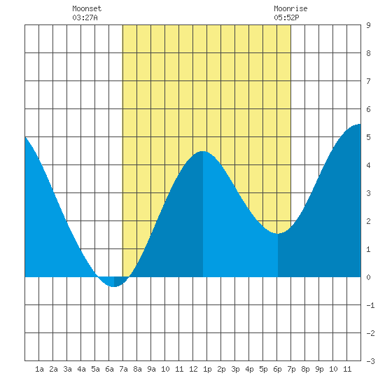 Benicia tide chart for Tuesday, September 26, 2023