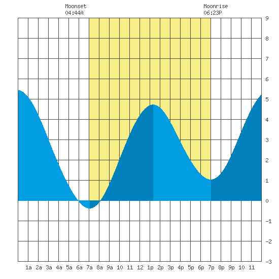 Benicia tide chart for Wednesday, September 27, 2023