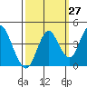 Benicia tide chart for Wednesday, September 27, 2023