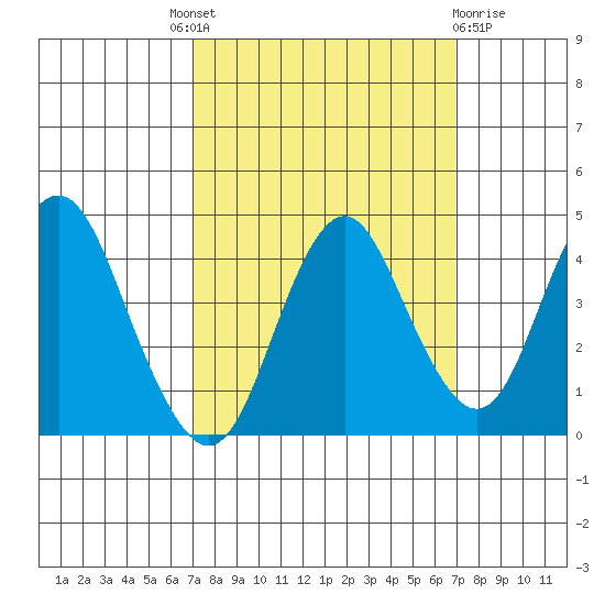 Benicia tide chart for Thursday, September 28, 2023