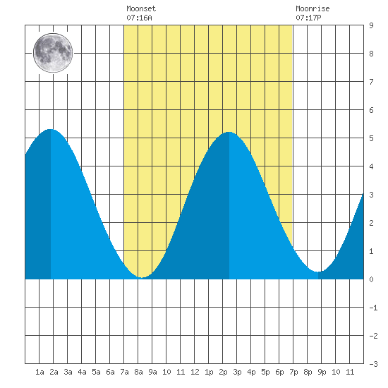 Benicia tide chart for Friday, September 29, 2023