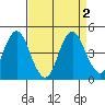 Benicia tide chart for Saturday, September 2, 2023