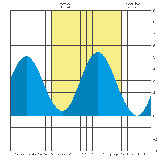 Benicia tide chart for Saturday, September 30, 2023