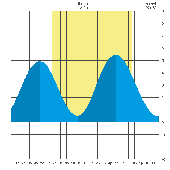Benicia tide chart for Sunday, September 3, 2023