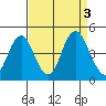 Benicia tide chart for Sunday, September 3, 2023