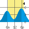 Benicia tide chart for Monday, September 4, 2023