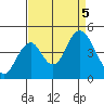 Benicia tide chart for Tuesday, September 5, 2023