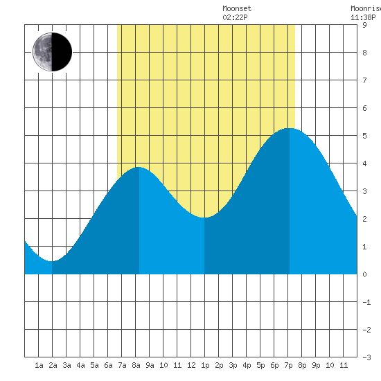 Benicia tide chart for Wednesday, September 6, 2023